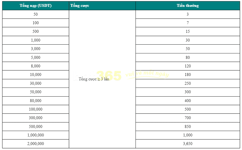 Nạp Tiền USDT Thưởng Vô Đối