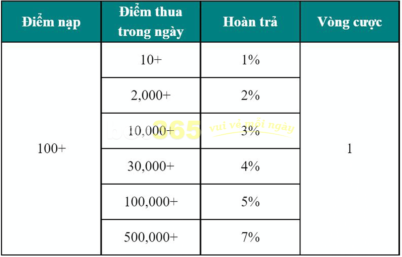 Nổ hũ bắn cá cứu trợ mỗi ngày