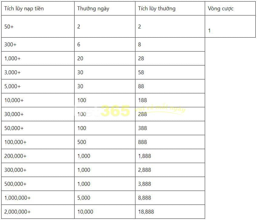 ưu đãi nạp tiền mỗi ngày